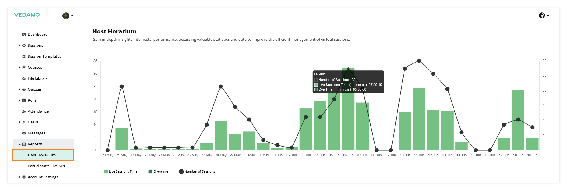 LMS User Reports: Host horarium graph