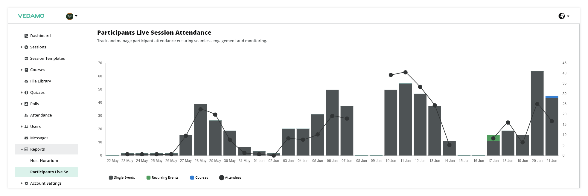 LMS User Reports: Participant attendance graph 